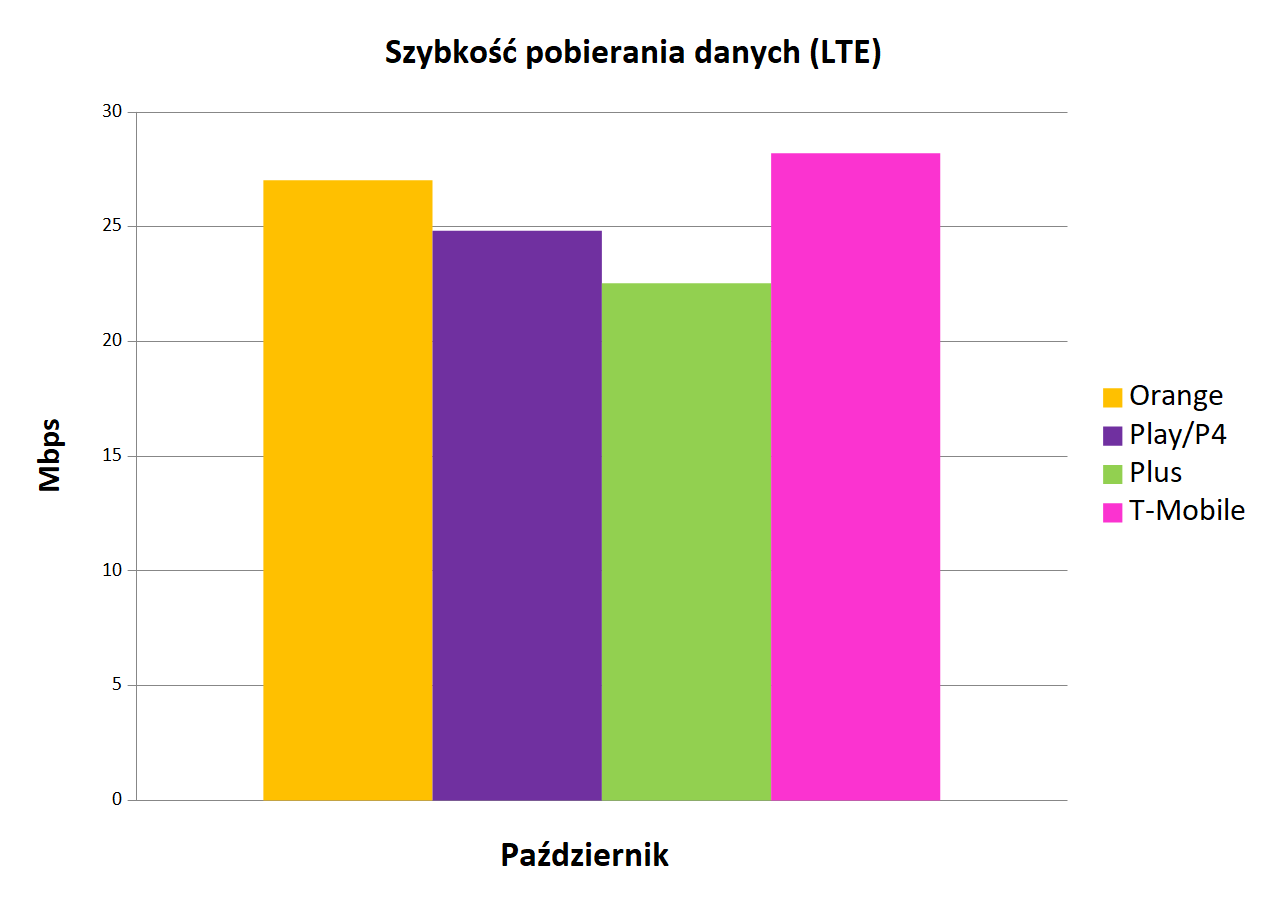 SzybkoÅÄ pobierania danych LTE internet mobilny w Polsce